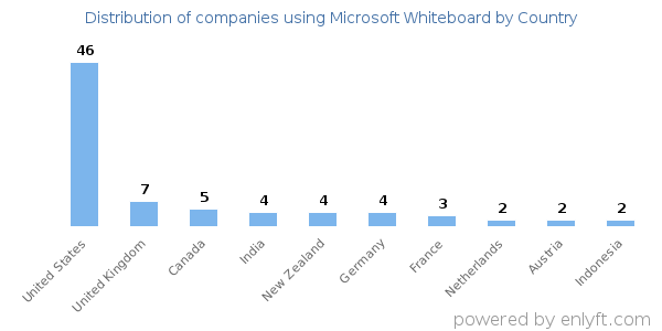 Microsoft Whiteboard customers by country