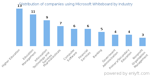 Companies using Microsoft Whiteboard - Distribution by industry