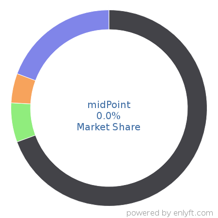 midPoint market share in Identity & Access Management is about 0.0%