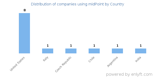 midPoint customers by country