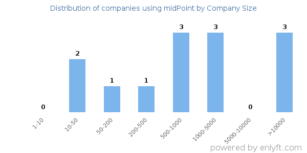 Companies using midPoint, by size (number of employees)