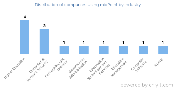 Companies using midPoint - Distribution by industry