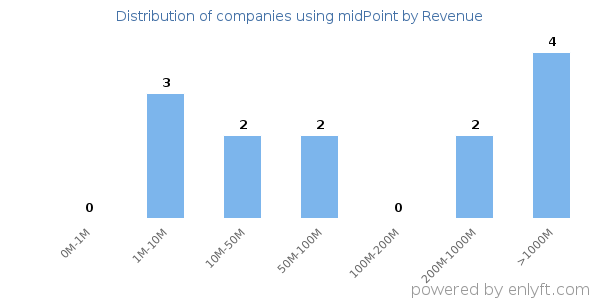 midPoint clients - distribution by company revenue