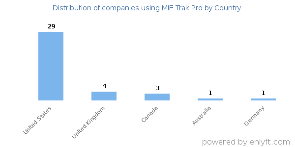 MIE Trak Pro customers by country