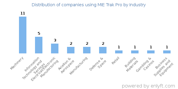 Companies using MIE Trak Pro - Distribution by industry