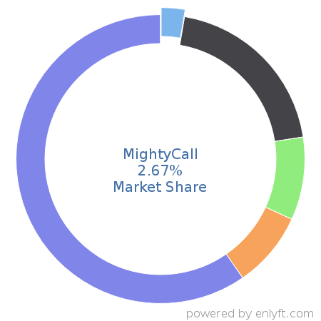 MightyCall market share in Telephony Technologies is about 2.67%