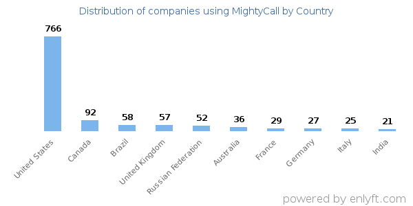 MightyCall customers by country