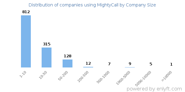 Companies using MightyCall, by size (number of employees)