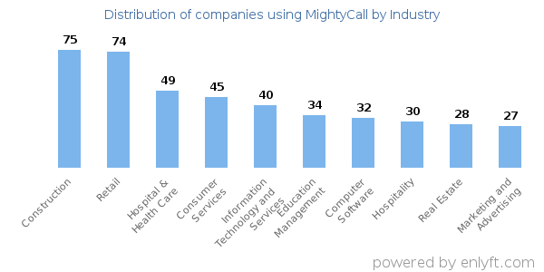 Companies using MightyCall - Distribution by industry