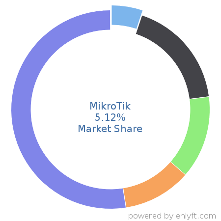 MikroTik market share in Networking Hardware is about 5.12%