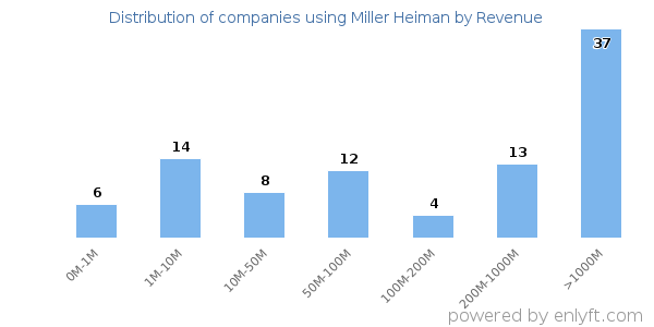 Miller Heiman clients - distribution by company revenue