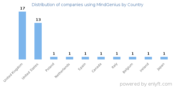 MindGenius customers by country