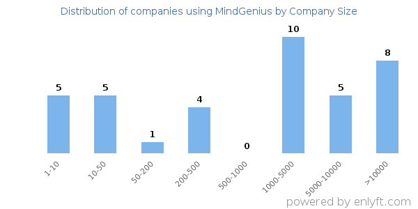 Companies using MindGenius, by size (number of employees)