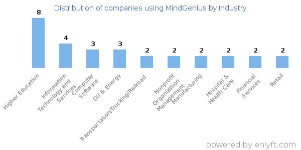 Companies using MindGenius - Distribution by industry