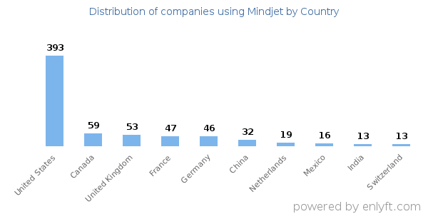 Mindjet customers by country