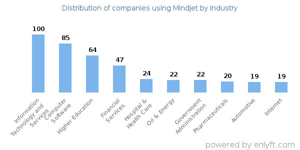 Companies using Mindjet - Distribution by industry