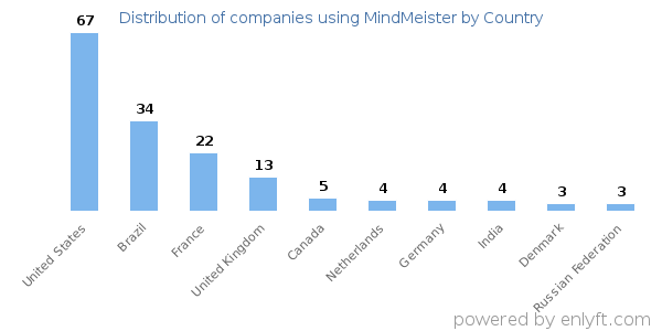 MindMeister customers by country