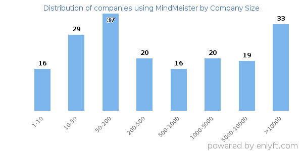 Companies using MindMeister, by size (number of employees)