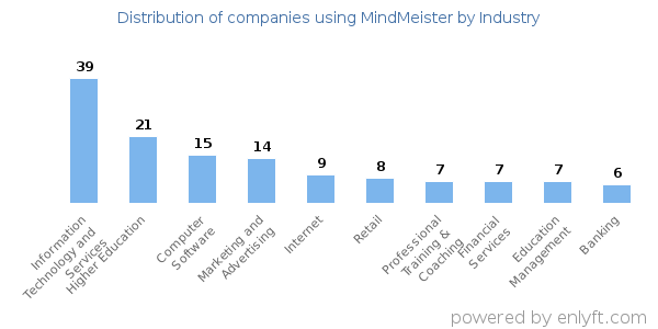 Companies using MindMeister - Distribution by industry