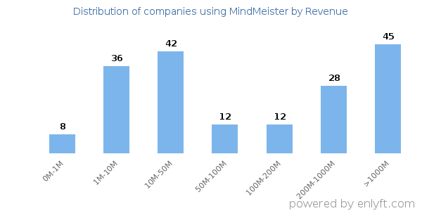 MindMeister clients - distribution by company revenue