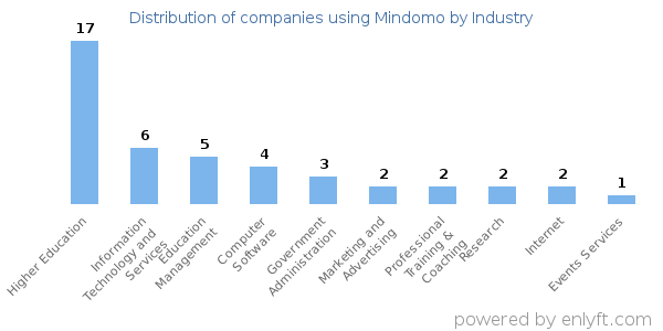Companies using Mindomo - Distribution by industry