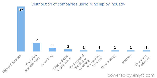 Companies using MindTap - Distribution by industry