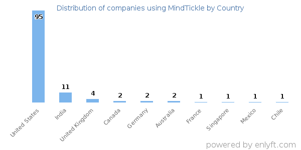 MindTickle customers by country