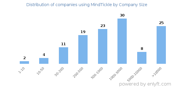 Companies using MindTickle, by size (number of employees)