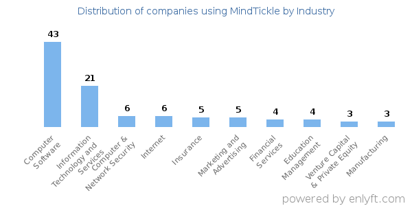 Companies using MindTickle - Distribution by industry