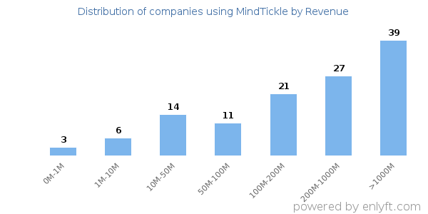 MindTickle clients - distribution by company revenue