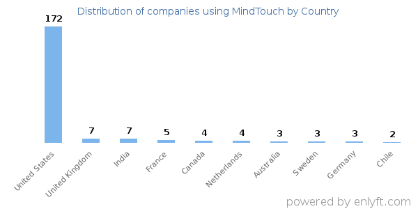 MindTouch customers by country
