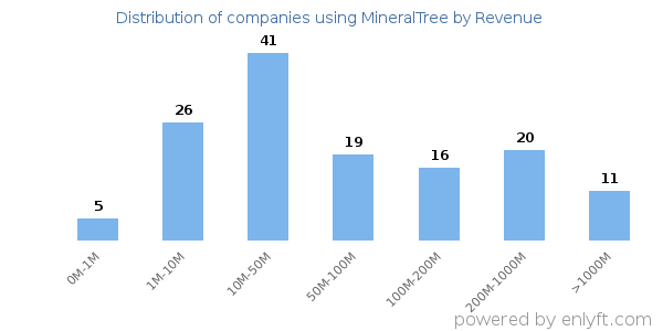 MineralTree clients - distribution by company revenue
