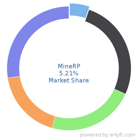MineRP market share in Mining is about 5.21%