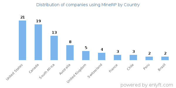 MineRP customers by country