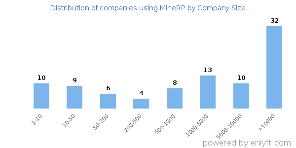 Companies using MineRP, by size (number of employees)