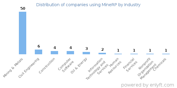 Companies using MineRP - Distribution by industry