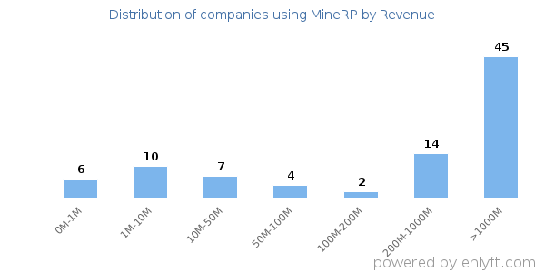 MineRP clients - distribution by company revenue