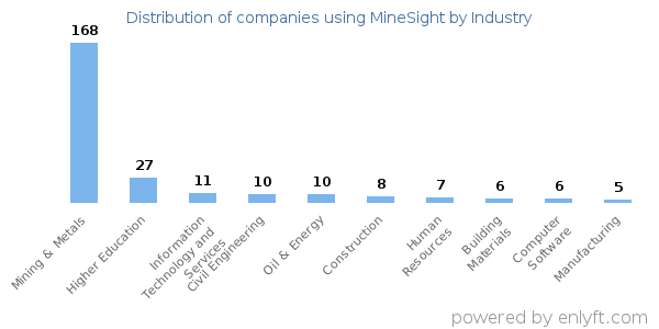 Companies using MineSight - Distribution by industry