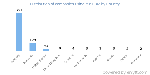 MiniCRM customers by country