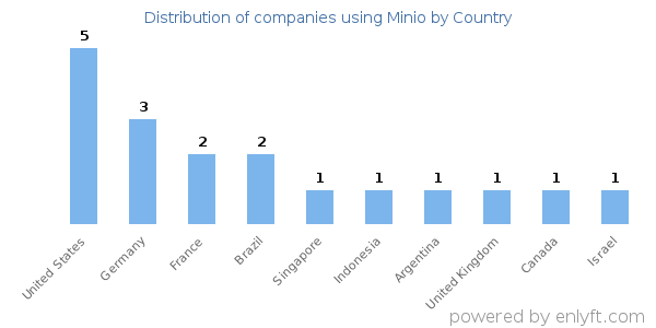 Minio customers by country