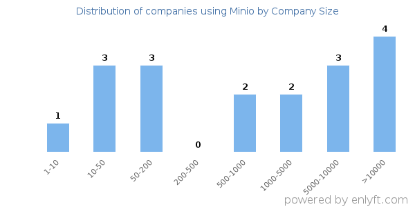 Companies using Minio, by size (number of employees)