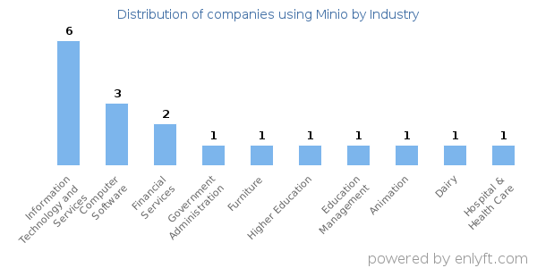 Companies using Minio - Distribution by industry