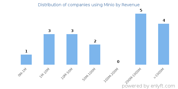 Minio clients - distribution by company revenue