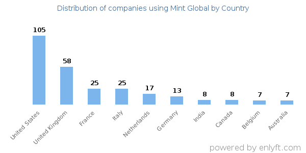 Mint Global customers by country