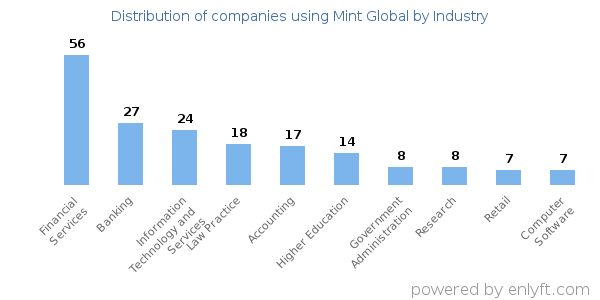 Companies using Mint Global - Distribution by industry