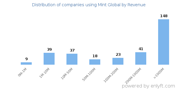 Mint Global clients - distribution by company revenue