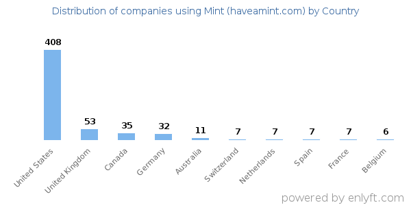 Mint (haveamint.com) customers by country