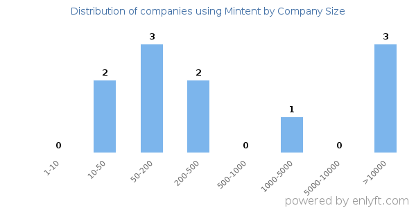 Companies using Mintent, by size (number of employees)