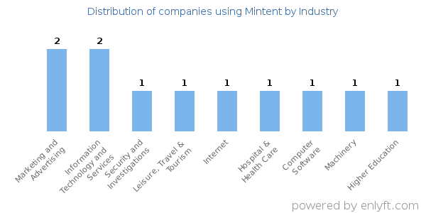 Companies using Mintent - Distribution by industry