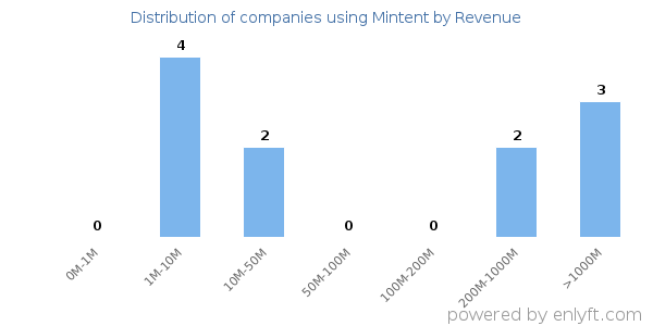 Mintent clients - distribution by company revenue